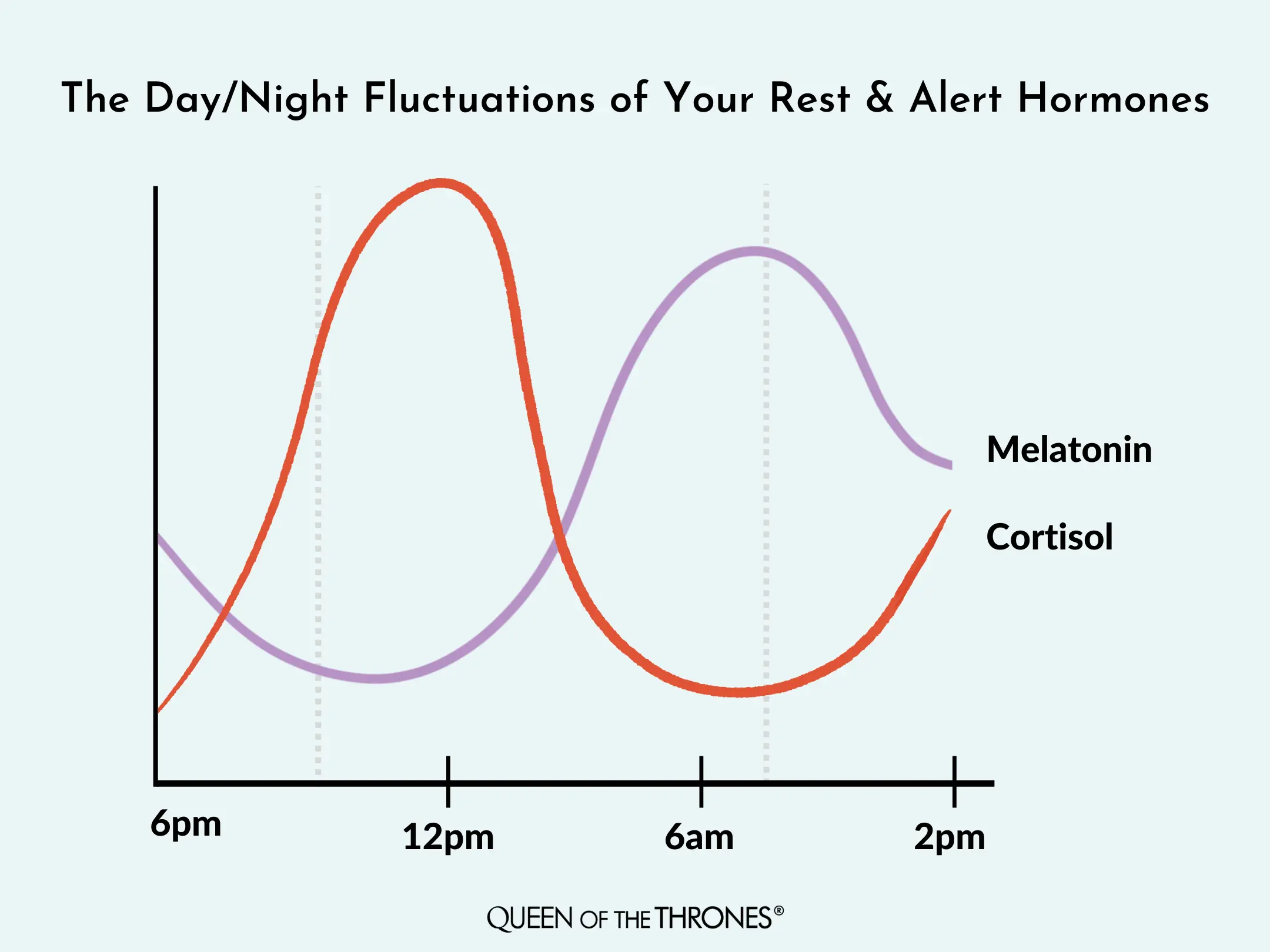 Fluctuations of the Rest and Alert Hormone by Queen of the Thrones