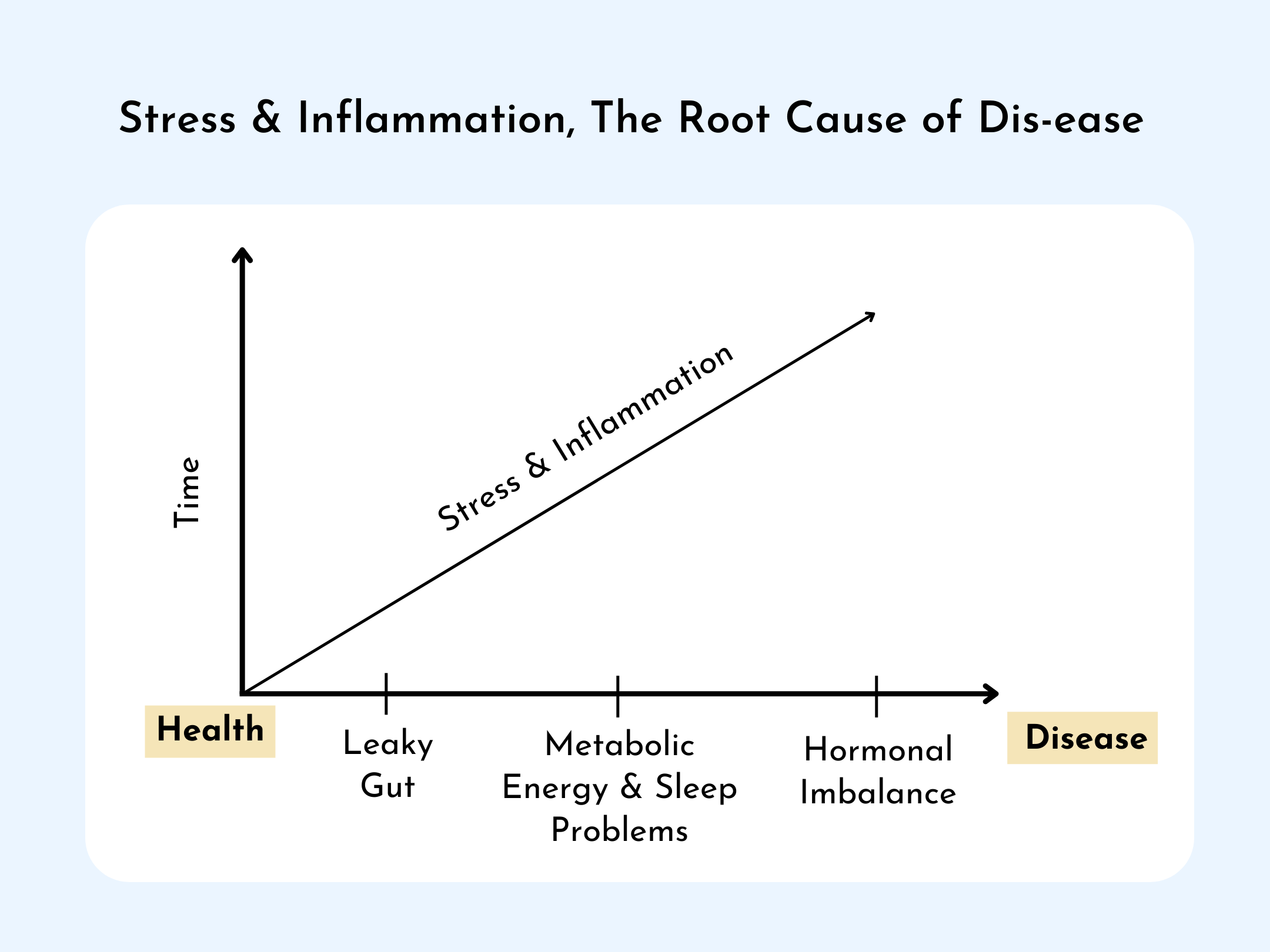 Stress and inflammation the root causes of disease by Queen of the Thrones