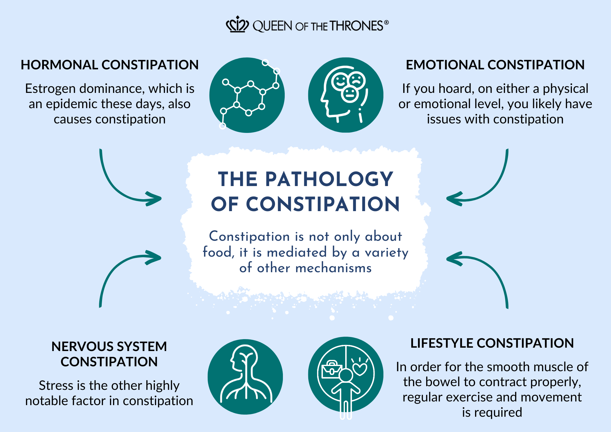 Pathology of constipation by Queen of the Thrones