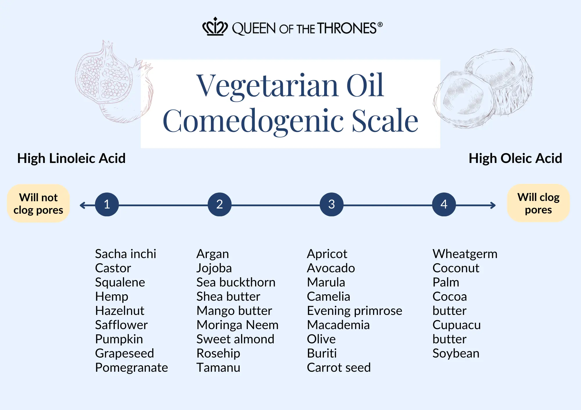 Queen of the Thrones vegetarian oil comedogenic scale