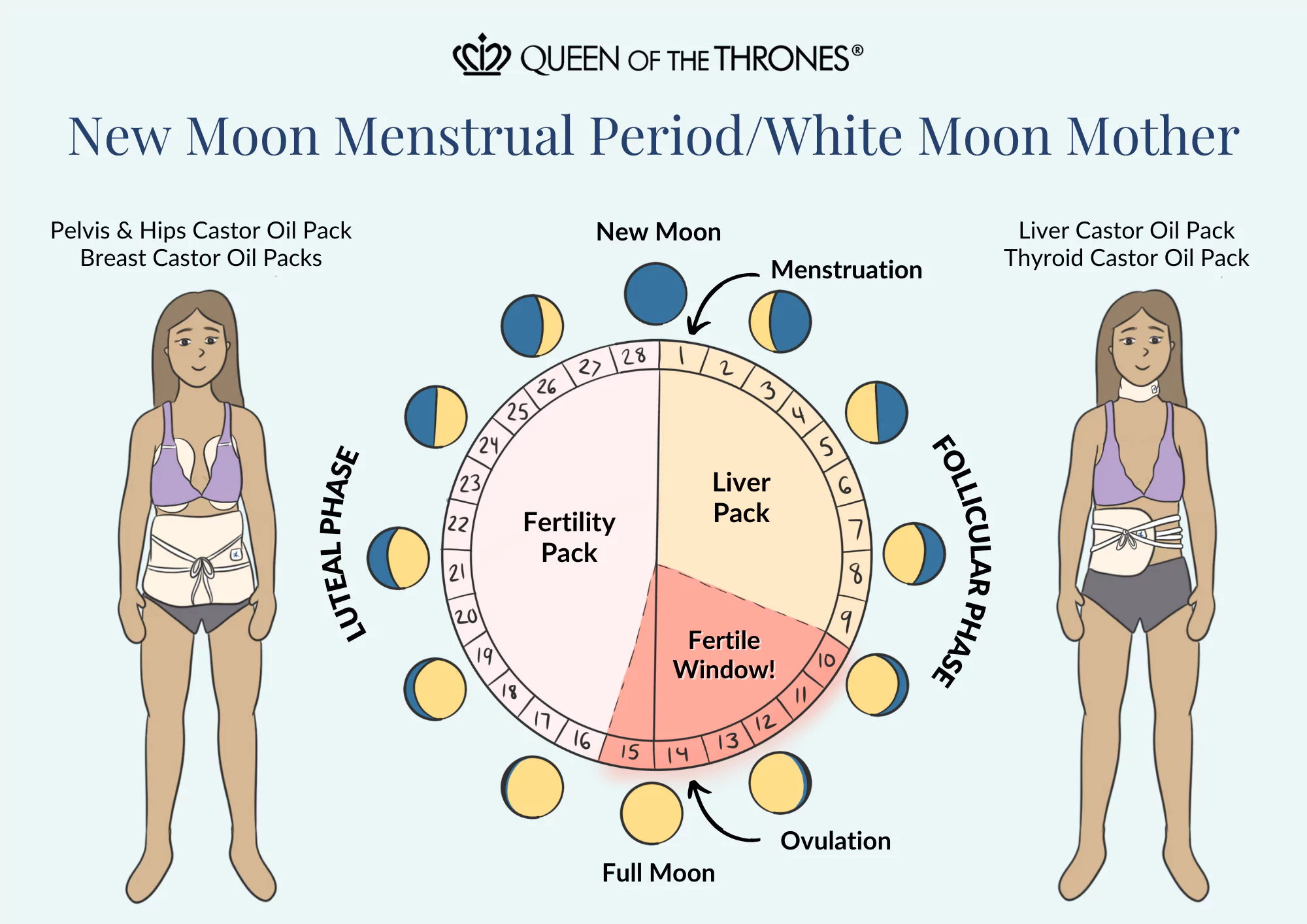 Queen of the Thrones new moon whit menstruation cycle