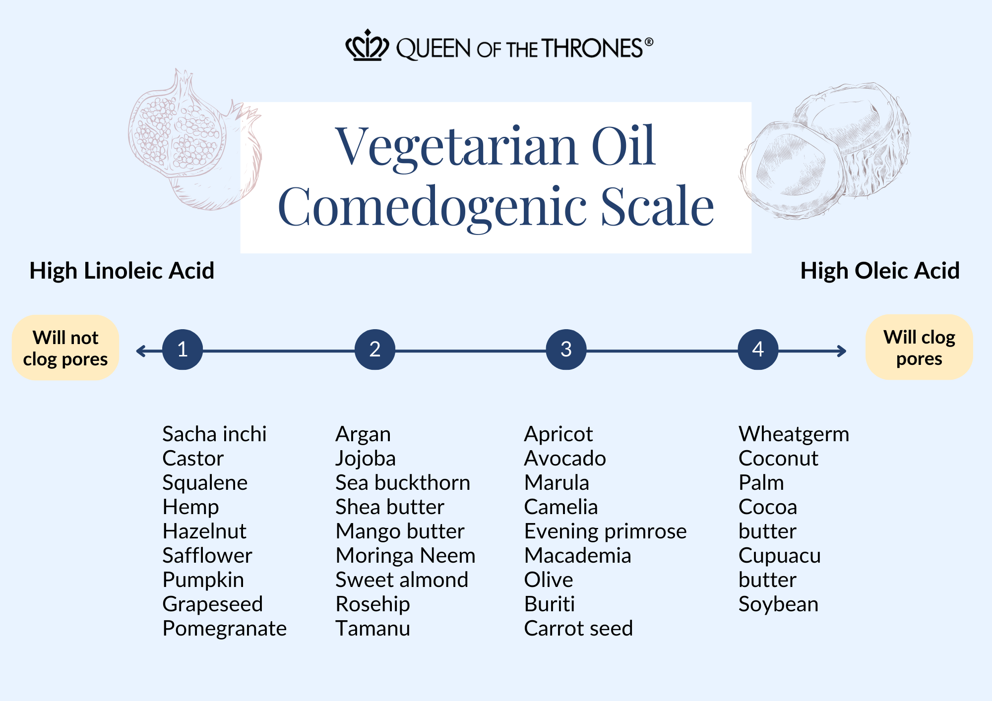 Vegetarian comedogenic oil scale by Queen of the Thrones